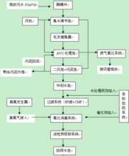 二级处理—污水生化处理工艺图